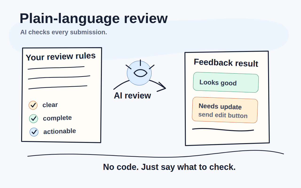 Illustration of AI reviewing form responses and sending feedback